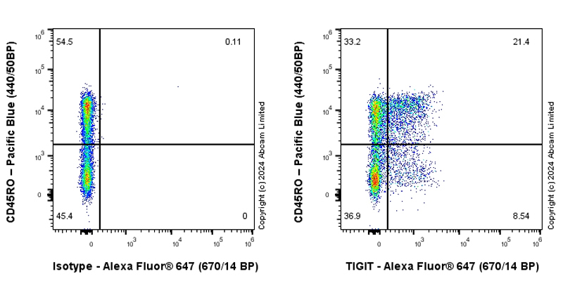 Flow Cytometry - Anti-TIGIT antibody [EPR28146-94] (AB321793), expandable thumbnail