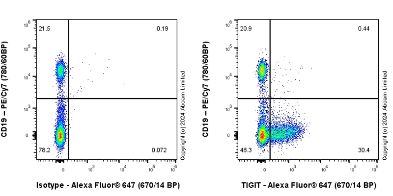 Flow Cytometry - Anti-TIGIT antibody [EPR28146-94] (ab321793), expandable thumbnail