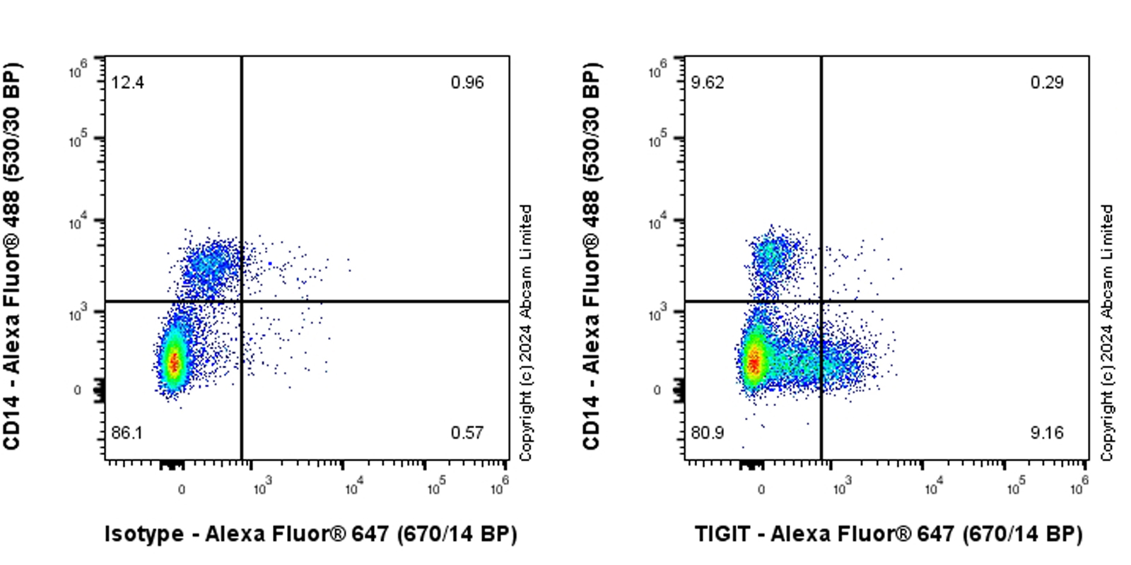 Flow Cytometry - Anti-TIGIT antibody [EPR28146-94] (ab321793), expandable thumbnail
