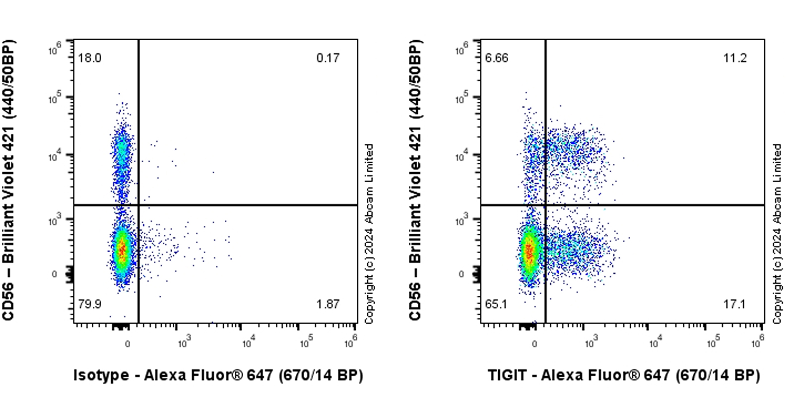 Flow Cytometry - Anti-TIGIT antibody [EPR28146-94] (ab321793), expandable thumbnail
