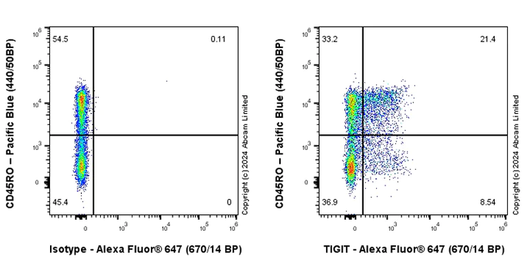 Flow Cytometry - Anti-TIGIT antibody [EPR28146-94] - BSA and Azide free (AB321794)