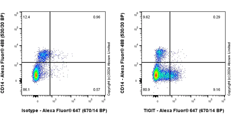 Flow Cytometry - Anti-TIGIT antibody [EPR28146-94] - BSA and Azide free (AB321794)