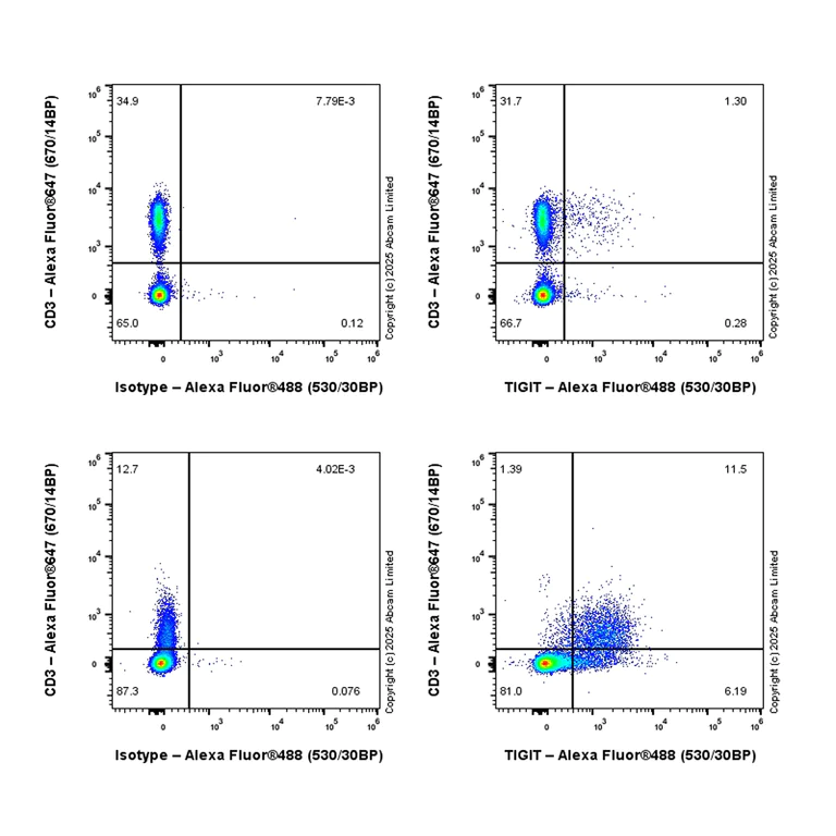 Flow Cytometry - Anti-TIGIT antibody [EPR28147-69] (AB324717)