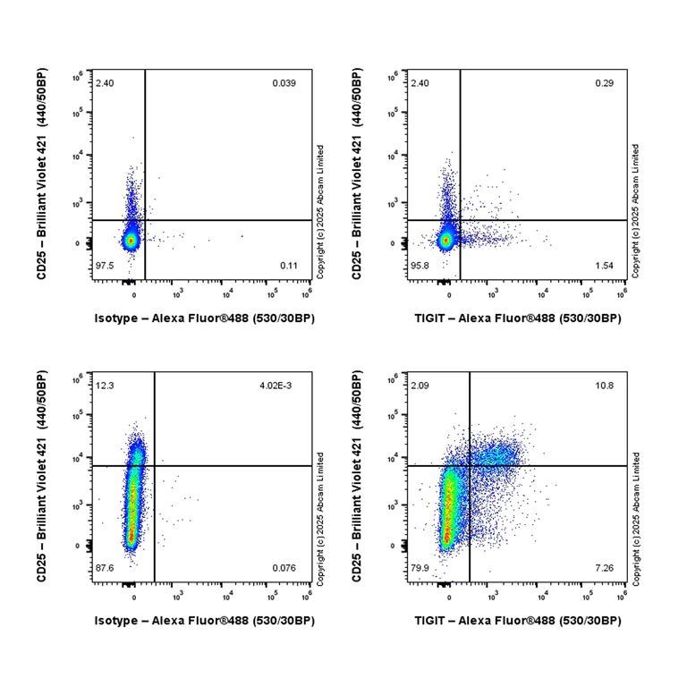 Flow Cytometry - Anti-TIGIT antibody [EPR28147-69] (AB324717)