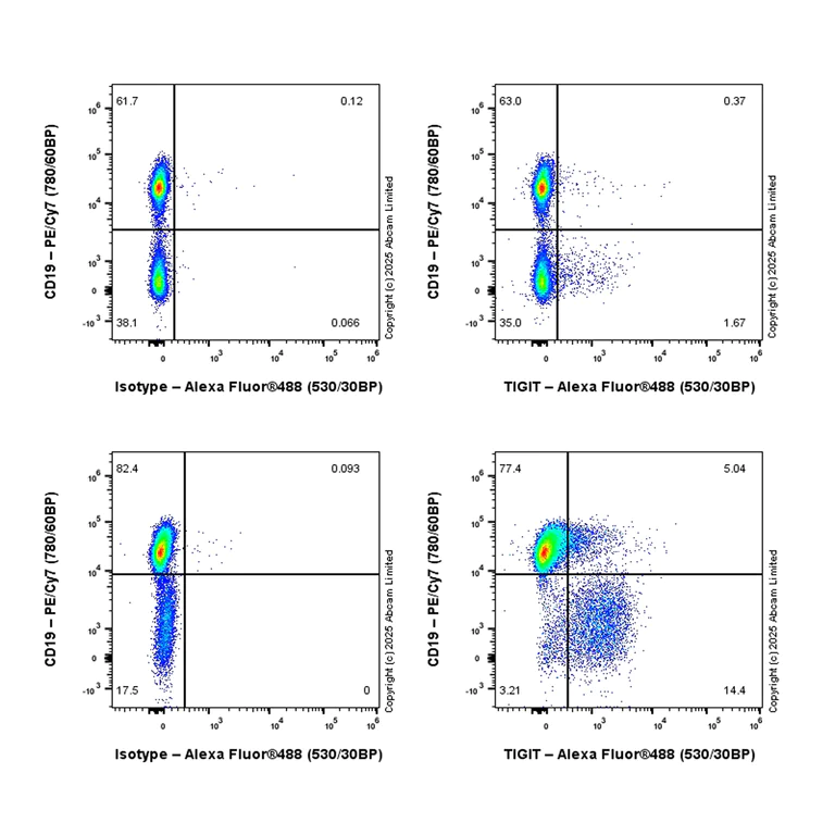 Flow Cytometry - Anti-TIGIT antibody [EPR28147-69] (AB324717)