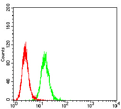 Flow Cytometry - Anti-TIM 1 antibody [3A12E10] (AB233714)