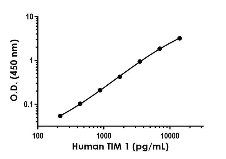 Sandwich ELISA - Anti-TIM 1 antibody [EPR22650-115] - BSA and Azide free (Capture) (AB284975)