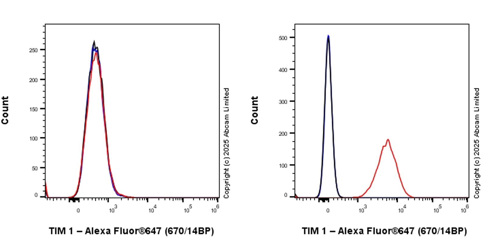 Flow Cytometry - Anti-TIM 1 antibody [RM1294] (AB323414), expandable thumbnail