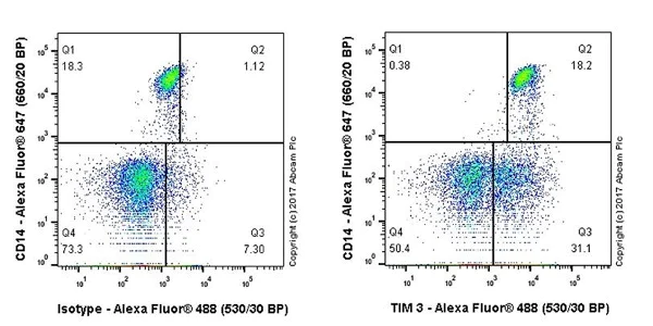 Flow Cytometry - Anti-TIM 3 antibody [EPR20767] - BSA and Azide free (AB228522)
