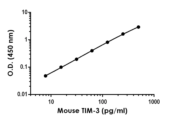 Sandwich ELISA - Anti-TIM 3 antibody [EPR22285-163] - BSA and Azide free (Detector) (AB259760)