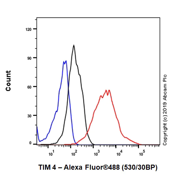 Flow Cytometry - Anti-TIM 4 antibody [EPR22304-3] (AB222093)