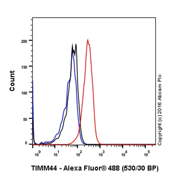 Flow Cytometry (Intracellular) - Anti-TIM44 antibody [EPR16821-26] - BSA and Azide free (AB232592)