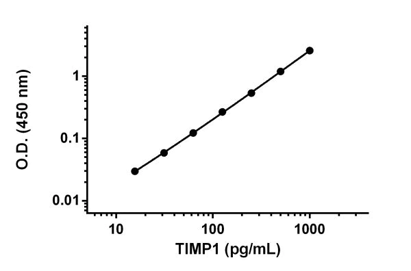 Sandwich ELISA - Anti-TIMP1 antibody [EPR16616-204] - BSA and Azide free (Detector) (AB242911)
