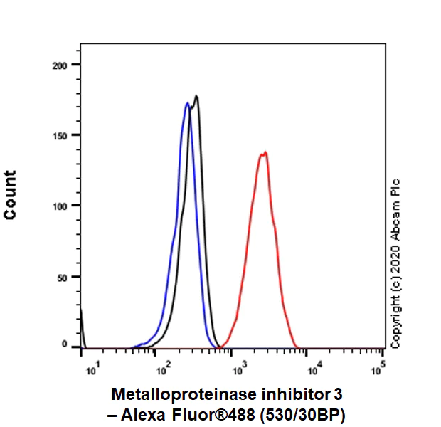 Flow Cytometry (Intracellular) - Anti-TIMP3 antibody [EPR23943-149] (AB276134)