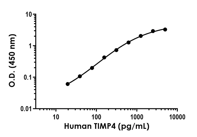 Sandwich ELISA - Anti-TIMP4 antibody [EPR18564-60] - BSA and Azide free (Detector) (AB285155)