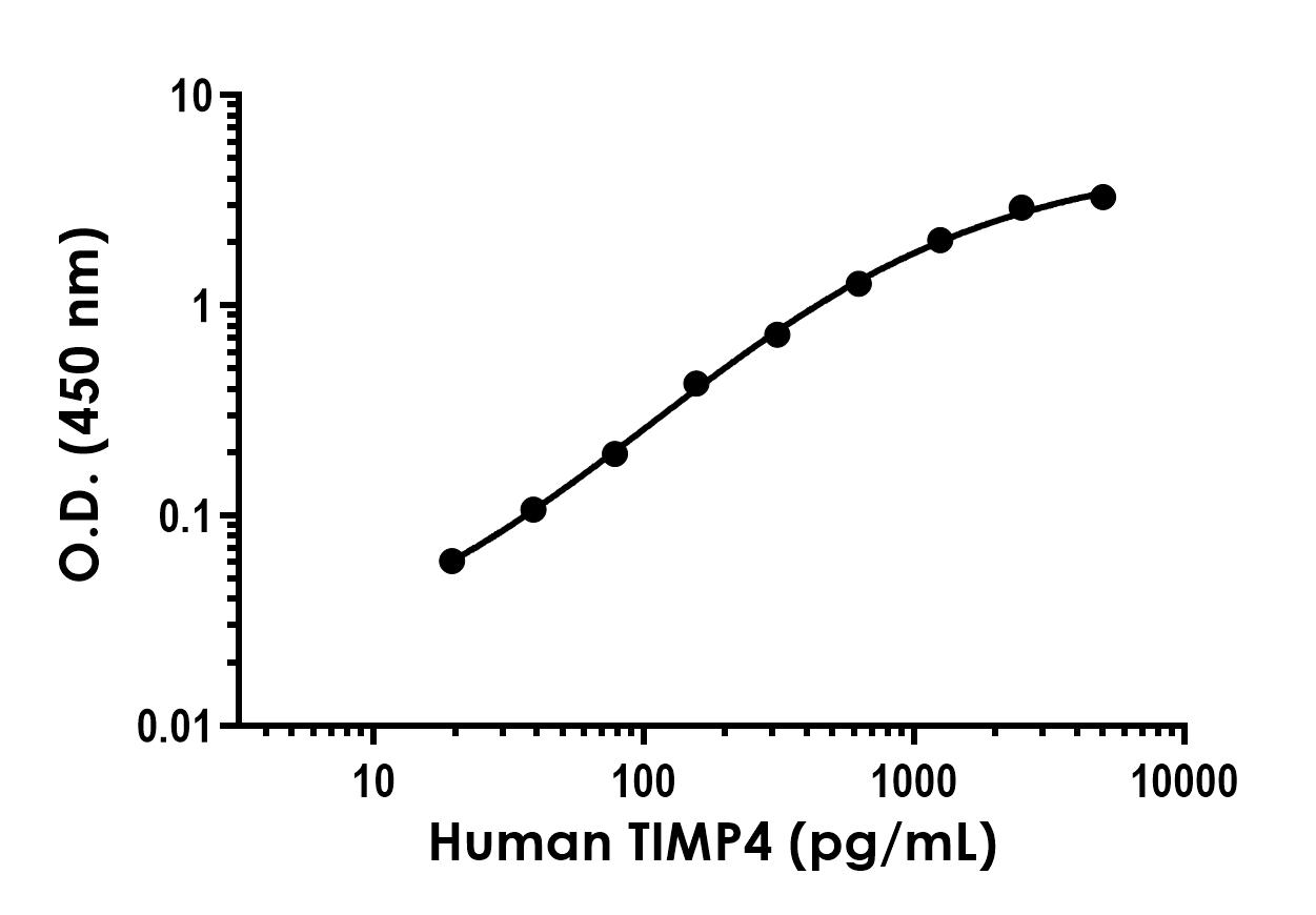 Sandwich ELISA - Anti-TIMP4 antibody [EPR22830-311] - BSA and Azide free (Capture) (AB285049), expandable thumbnail