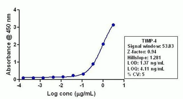 ELISA - Anti-TIMP4 antibody [RP23040074] (AB313425)