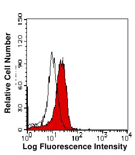 Flow Cytometry - Anti-TIP49A antibody [2943C1a] (AB51500)