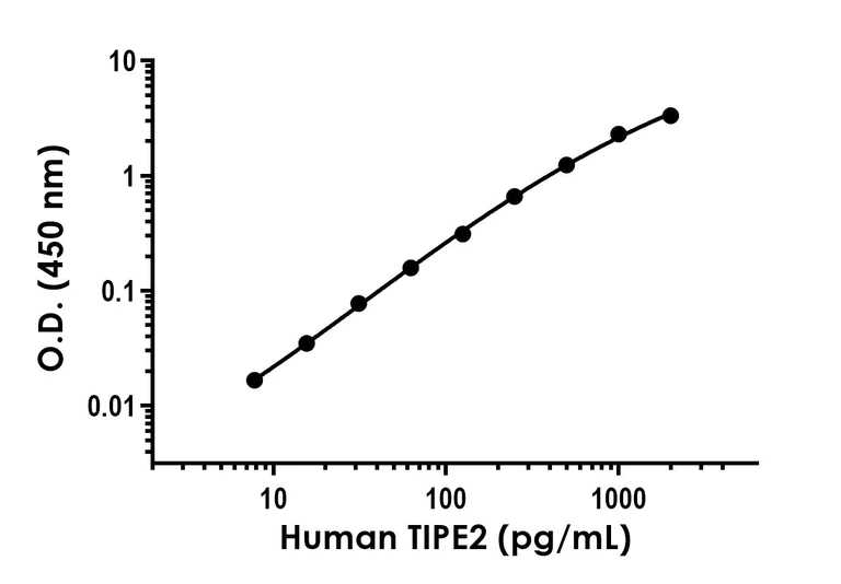 Sandwich ELISA - Anti-TIPE2 antibody [EPR27964-69] - BSA and Azide free (Detector) (AB317349)