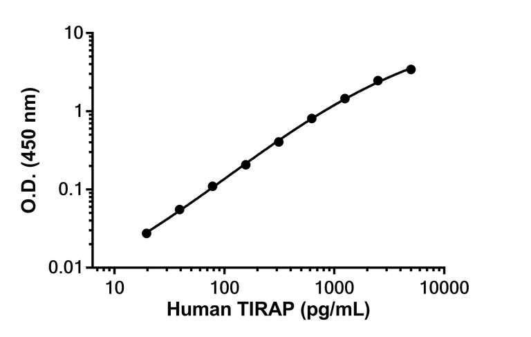 Sandwich ELISA - Anti-TIRAP antibody [EPR27962-69] - BSA and Azide free (Detector) (AB309243)