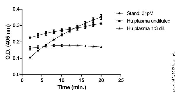 Functional Studies - Tissue Factor Activity Assay Kit (Human, Colorimetric) (AB108906)