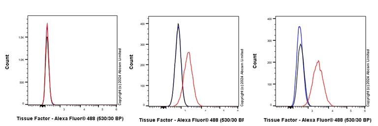 Flow Cytometry - Anti-Tissue Factor antibody [EPR28400-50] (AB322266)