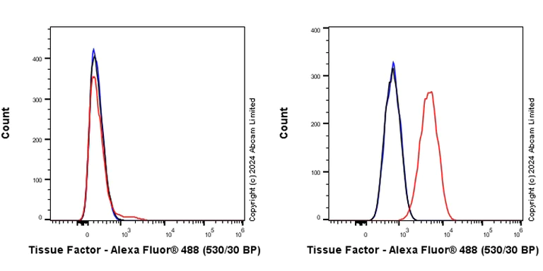 Flow Cytometry - Anti-Tissue Factor antibody [EPR28400-50] - BSA and Azide free (AB324795)