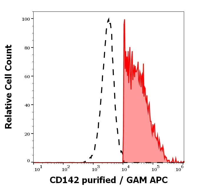 Flow Cytometry - Anti-Tissue Factor antibody [HTF-1] (AB234267)