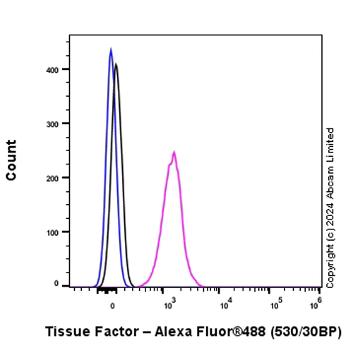 Flow Cytometry (Intracellular) - Anti-Tissue Factor antibody [RM1198] (AB318995)