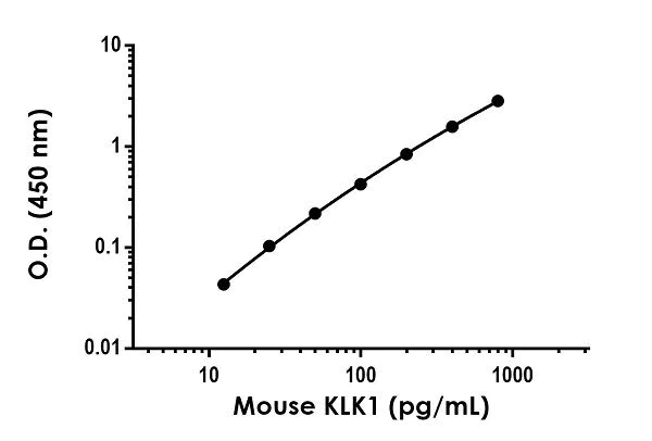 Sandwich ELISA - Anti-Tissue kallikrein antibody [EPR21764-41] - BSA and Azide free (Capture) (AB244744)