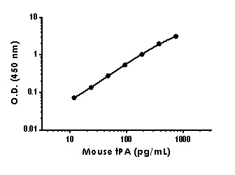 Sandwich ELISA - Anti-Tissue Plasminogen Activator antibody [EPR20232-124] - BSA and Azide free (Detector) (AB245001), expandable thumbnail
