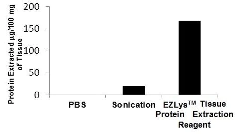 Functional Studies - Tissue Protein Extraction Reagent (AB286872)
