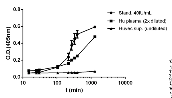 Functional Studies - Tissue type Plasminogen Activator Activity Assay Kit (Colorimetric, Human) (AB108905)