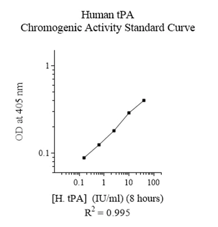 Functional Studies - Tissue type Plasminogen Activator Activity Assay Kit (Colorimetric, Human) (AB108905)