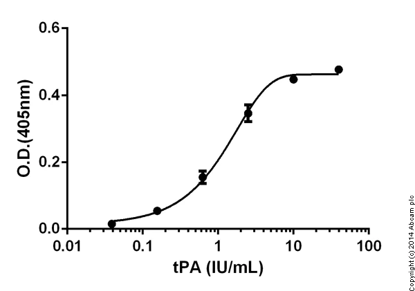 Functional Studies - Tissue type Plasminogen Activator Activity Assay Kit (Colorimetric, Human) (AB108905)