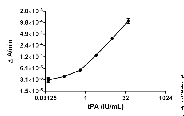 Functional Studies - Tissue type Plasminogen Activator Activity Assay Kit (Colorimetric, Human) (AB108905)