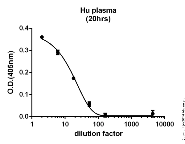 Functional Studies - Tissue type Plasminogen Activator Activity Assay Kit (Colorimetric, Human) (AB108905)