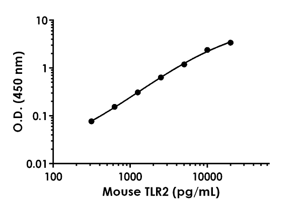 Sandwich ELISA - Anti-TLR2 antibody [EPR20302-119] - BSA and Azide free (Detector) (AB244937)