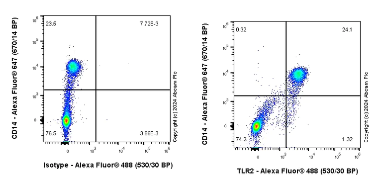 Flow Cytometry - Anti-TLR2 antibody [EPR27049-3] - BSA and Azide free (AB316190)