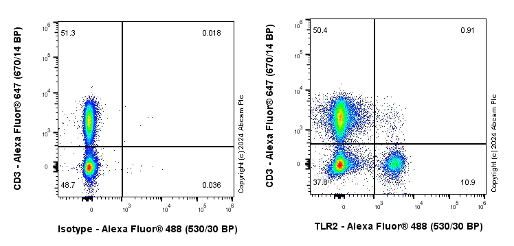 Flow Cytometry - Anti-TLR2 antibody [EPR27049-3] - BSA and Azide free (AB316190)