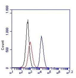 Flow Cytometry - Anti-TLR2 antibody [T2.5] (AB16894)