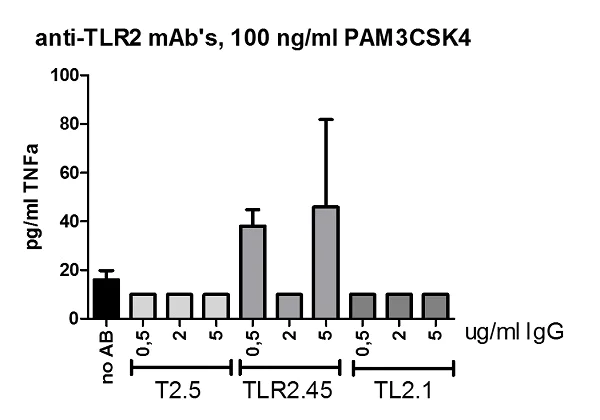 Functional Studies (Neut/Block) - Anti-TLR2 antibody [T2.5] (AB16894)