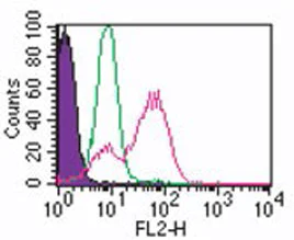 Flow Cytometry (Intracellular) - Anti-TLR3 antibody [40C1285] (AB13915)