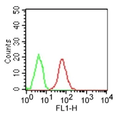 Flow Cytometry (Intracellular) - Anti-TLR3 antibody [40C1285] (AB13915)
