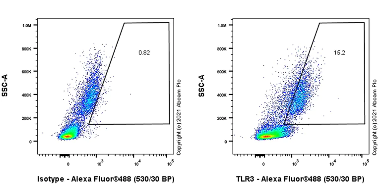 Flow Cytometry (Intracellular) - Anti-TLR3 antibody [EPR24454-103] - BSA and Azide free (AB281567)