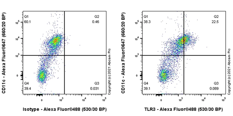 Flow Cytometry (Intracellular) - Anti-TLR3 antibody [EPR24454-103] - BSA and Azide free (AB281567)