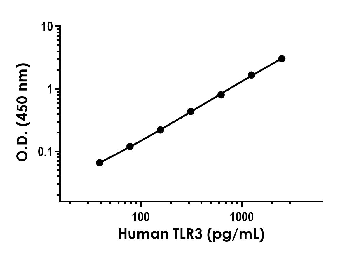 Sandwich ELISA - Anti-TLR3 antibody [EPR24454-86] - BSA and Azide free (Capture) (AB285007), expandable thumbnail