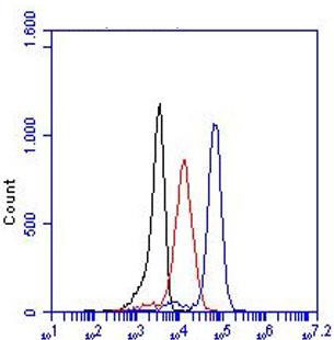 Flow Cytometry (Intracellular) - Anti-TLR3 antibody [TLR3.7] (AB12085)