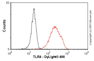 Flow Cytometry (Intracellular) - Anti-TLR4 antibody [76B357.1] (AB22048)