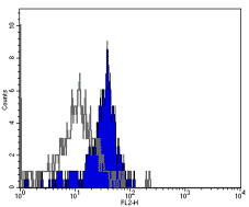 Flow Cytometry - Anti-TLR4 antibody [HTA125] - Low endotoxin, Azide free (AB171260)